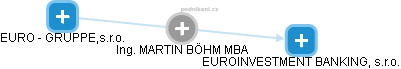  Böhm M. - Vizualizace  propojení osoby a firem v obchodním rejstříku