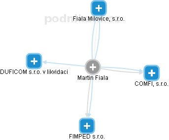 Martin Fiala - Vizualizace  propojení osoby a firem v obchodním rejstříku