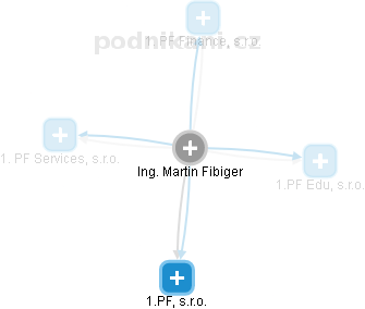 Martin Fibiger - Vizualizace  propojení osoby a firem v obchodním rejstříku