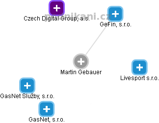 Martin Gebauer - Vizualizace  propojení osoby a firem v obchodním rejstříku