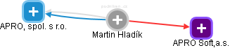 Martin Hladík - Vizualizace  propojení osoby a firem v obchodním rejstříku