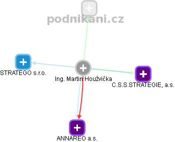 Martin Houžvička - Vizualizace  propojení osoby a firem v obchodním rejstříku