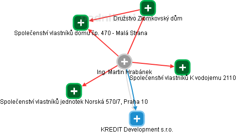 Martin Hrabánek - Vizualizace  propojení osoby a firem v obchodním rejstříku