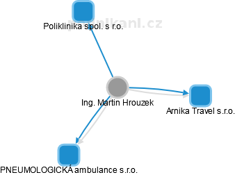 Martin Hrouzek - Vizualizace  propojení osoby a firem v obchodním rejstříku
