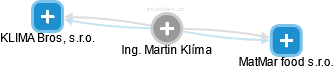 Martin Klíma - Vizualizace  propojení osoby a firem v obchodním rejstříku