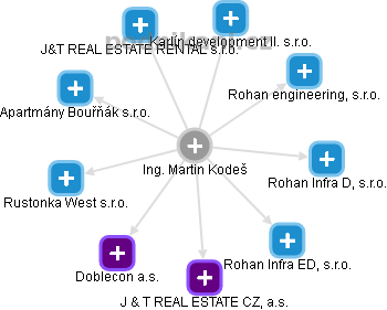 Martin Kodeš - Vizualizace  propojení osoby a firem v obchodním rejstříku