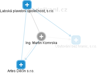 Martin Komrska - Vizualizace  propojení osoby a firem v obchodním rejstříku