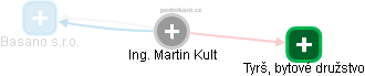 Martin Kult - Vizualizace  propojení osoby a firem v obchodním rejstříku