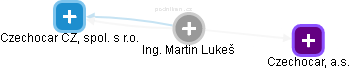  Martin L. - Vizualizace  propojení osoby a firem v obchodním rejstříku