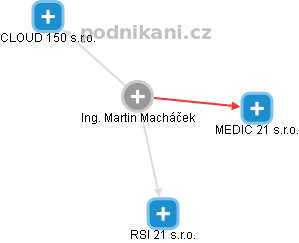 Martin Macháček - Vizualizace  propojení osoby a firem v obchodním rejstříku