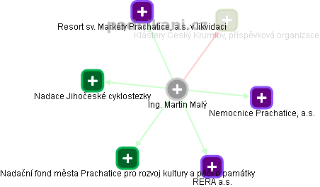 Martin Malý - Vizualizace  propojení osoby a firem v obchodním rejstříku