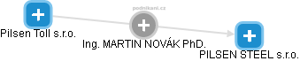 MARTIN NOVÁK - Vizualizace  propojení osoby a firem v obchodním rejstříku