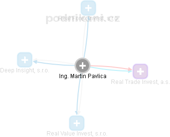 Martin Pavlica - Vizualizace  propojení osoby a firem v obchodním rejstříku