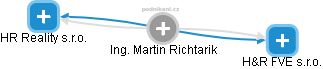 Martin Richtarik - Vizualizace  propojení osoby a firem v obchodním rejstříku