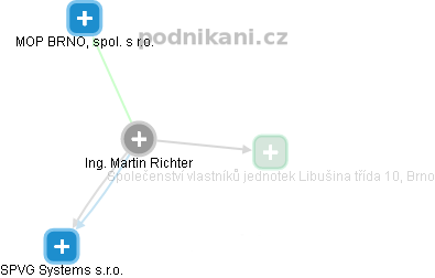 Martin Richter - Vizualizace  propojení osoby a firem v obchodním rejstříku
