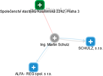 Martin Schulz - Vizualizace  propojení osoby a firem v obchodním rejstříku