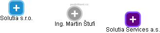 Martin Štufi - Vizualizace  propojení osoby a firem v obchodním rejstříku