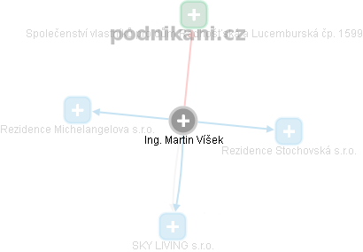 Martin Víšek - Vizualizace  propojení osoby a firem v obchodním rejstříku