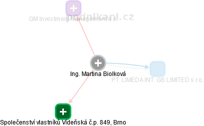 Martina Biolková - Vizualizace  propojení osoby a firem v obchodním rejstříku