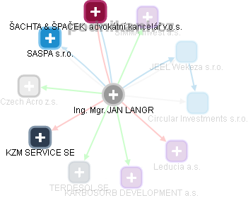 JAN LANGR - Vizualizace  propojení osoby a firem v obchodním rejstříku