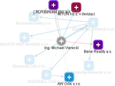 Michael Viereckl - Vizualizace  propojení osoby a firem v obchodním rejstříku