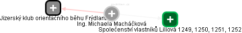 Michaela Macháčková - Vizualizace  propojení osoby a firem v obchodním rejstříku