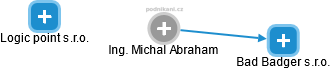 Michal Abraham - Vizualizace  propojení osoby a firem v obchodním rejstříku