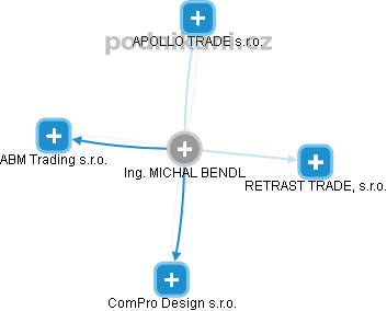 MICHAL BENDL - Vizualizace  propojení osoby a firem v obchodním rejstříku