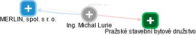  Michal L. - Vizualizace  propojení osoby a firem v obchodním rejstříku