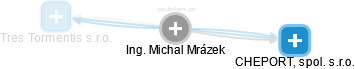  Michal M. - Vizualizace  propojení osoby a firem v obchodním rejstříku
