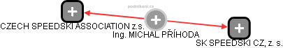 MICHAL PŔÍHODA - Vizualizace  propojení osoby a firem v obchodním rejstříku