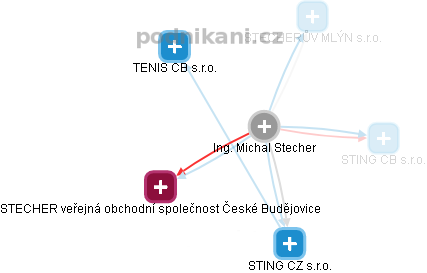 Michal Stecher - Vizualizace  propojení osoby a firem v obchodním rejstříku