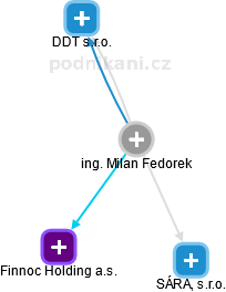 Milan Fedorek - Vizualizace  propojení osoby a firem v obchodním rejstříku