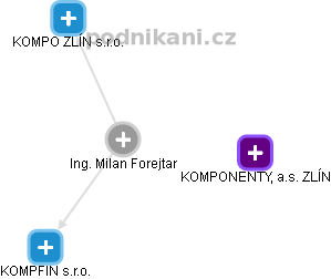 Milan Forejtar - Vizualizace  propojení osoby a firem v obchodním rejstříku