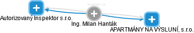 Milan Hanták - Vizualizace  propojení osoby a firem v obchodním rejstříku