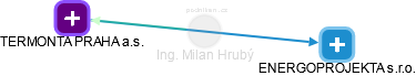 Milan Hrubý - Vizualizace  propojení osoby a firem v obchodním rejstříku