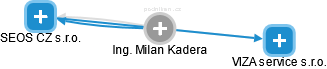 Milan Kadera - Vizualizace  propojení osoby a firem v obchodním rejstříku