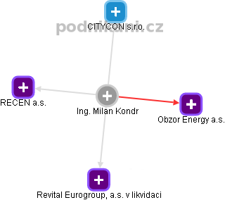 Milan Kondr - Vizualizace  propojení osoby a firem v obchodním rejstříku