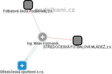 Milan Kormaník - Vizualizace  propojení osoby a firem v obchodním rejstříku