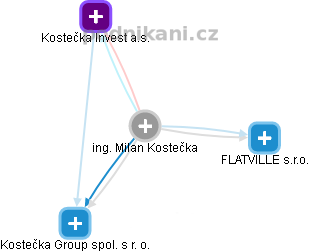 Milan Kostečka - Vizualizace  propojení osoby a firem v obchodním rejstříku