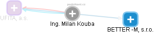 Milan Kouba - Vizualizace  propojení osoby a firem v obchodním rejstříku