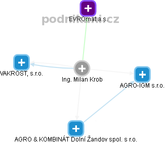 Milan Krob - Vizualizace  propojení osoby a firem v obchodním rejstříku
