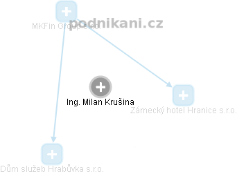 Milan Krušina - Vizualizace  propojení osoby a firem v obchodním rejstříku