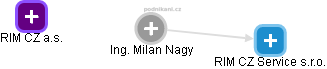 Milan Nagy - Vizualizace  propojení osoby a firem v obchodním rejstříku