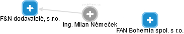 Milan Němeček - Vizualizace  propojení osoby a firem v obchodním rejstříku