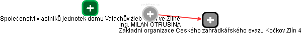 MILAN OTRUSINA - Vizualizace  propojení osoby a firem v obchodním rejstříku
