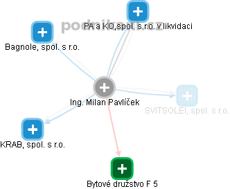 Milan Pavlíček - Vizualizace  propojení osoby a firem v obchodním rejstříku