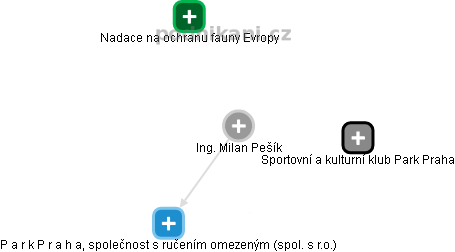 Milan Pešík - Vizualizace  propojení osoby a firem v obchodním rejstříku