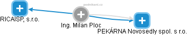 Milan Ploc - Vizualizace  propojení osoby a firem v obchodním rejstříku