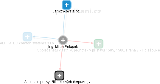 Milan Poláček - Vizualizace  propojení osoby a firem v obchodním rejstříku